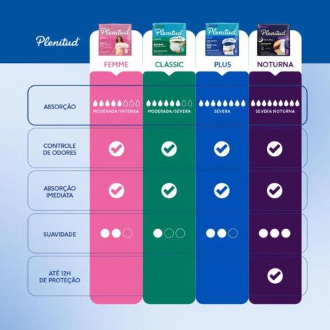Roupa Íntima Descartável Unissex Plenitud Plus G/XG Absorção Intensa 24 unidades