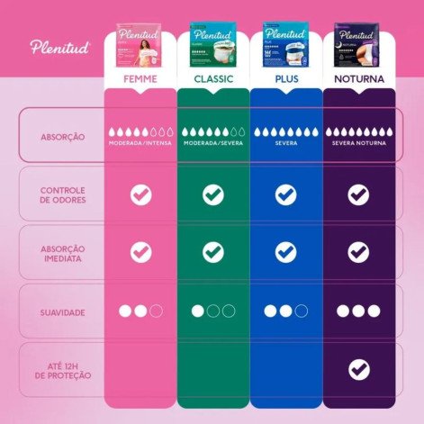 Roupa Íntima Plenitud Femme para Incontinência G/XG 8 Unidades